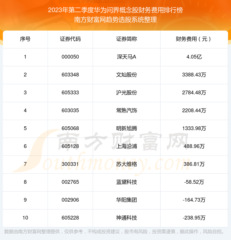 华为问界概念股财务费用10大排名（2023年第二季度）