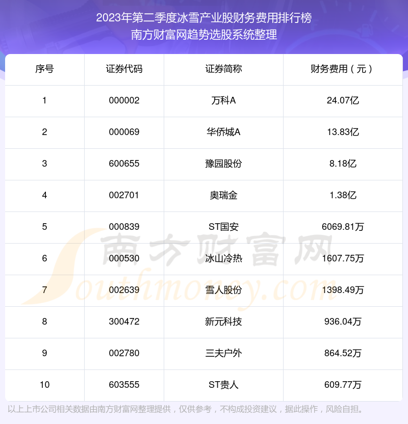 2023年第二季度：冰雪产业股财务费用前十榜单