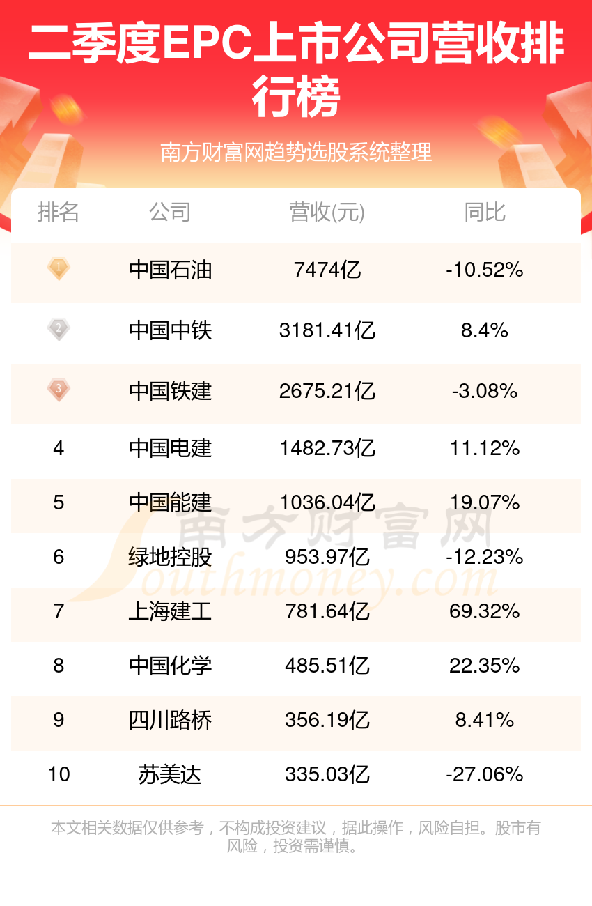 EPC10强排行榜