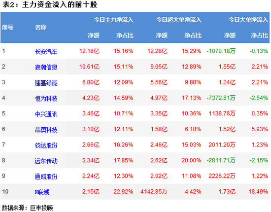 两市再现窄幅震荡 光伏设备获青睐
