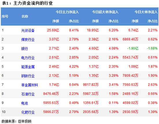 两市再现窄幅震荡 光伏设备获青睐
