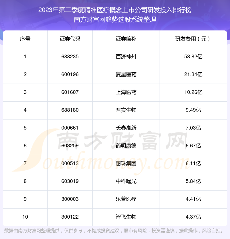 精准医疗概念上市公司10强：2023年第二季度研发投入排名