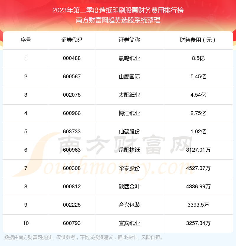 造纸印刷股票财务费用榜单（2023年第二季度前十名单）